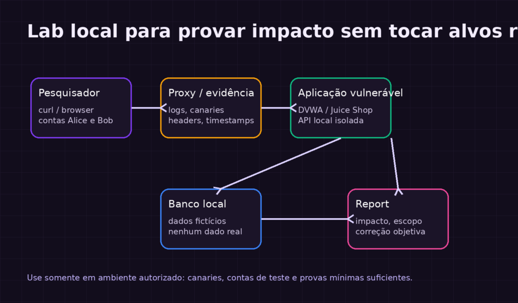 Local lab diagram for validating vulnerability impact in bug bounty