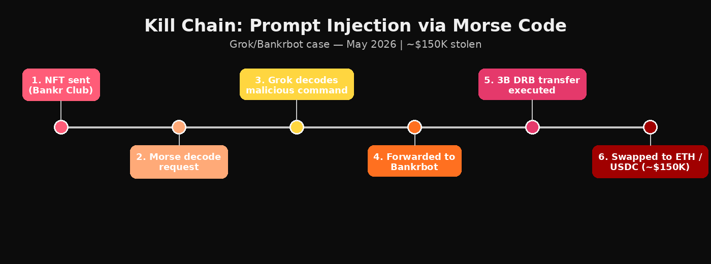 Timeline of the Grok/Bankrbot Morse-code prompt injection attack