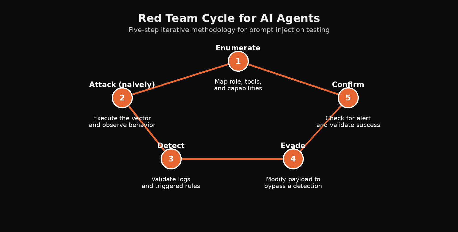 Red Team cycle for AI-agent prompt injection testing