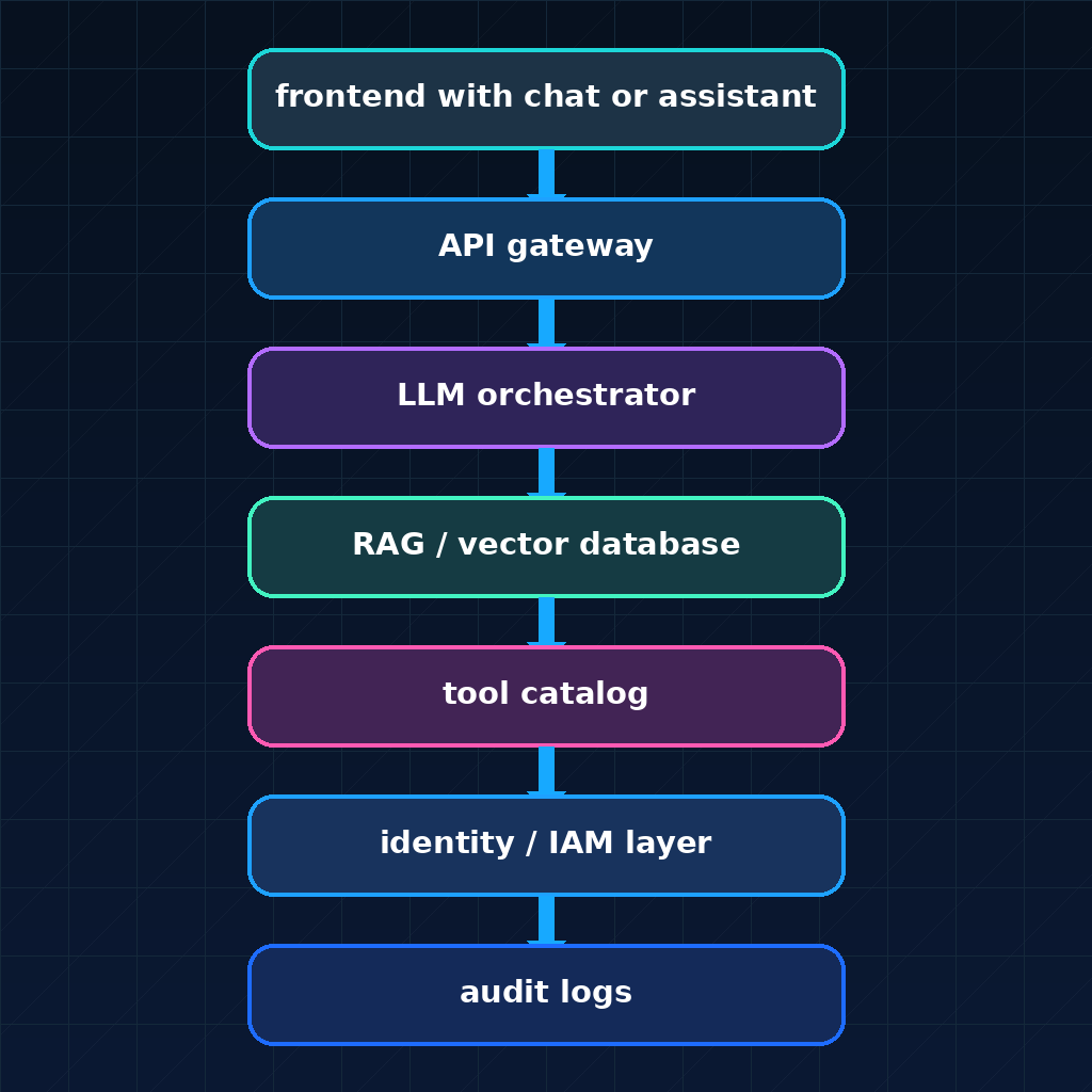 Technical flow for reconnaissance of applications with AI, LLMs, RAG, agents, tools, IAM, and cloud