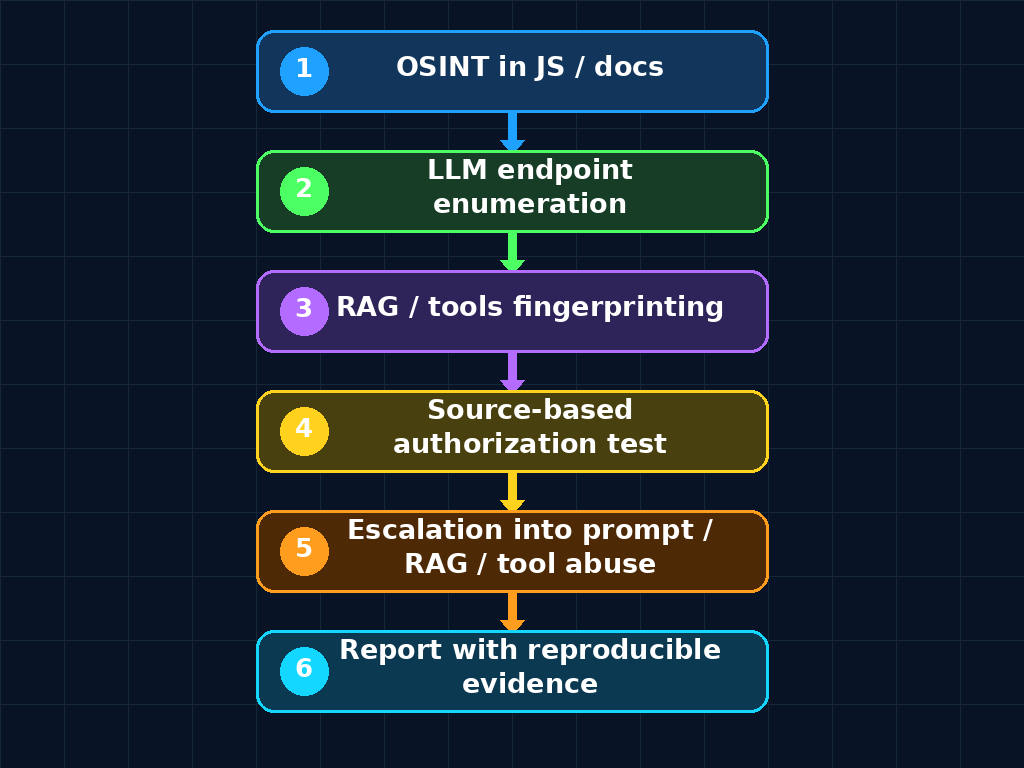 Attack chain in AI Red Team connecting input, RAG, agent, tool, identity, and evidence