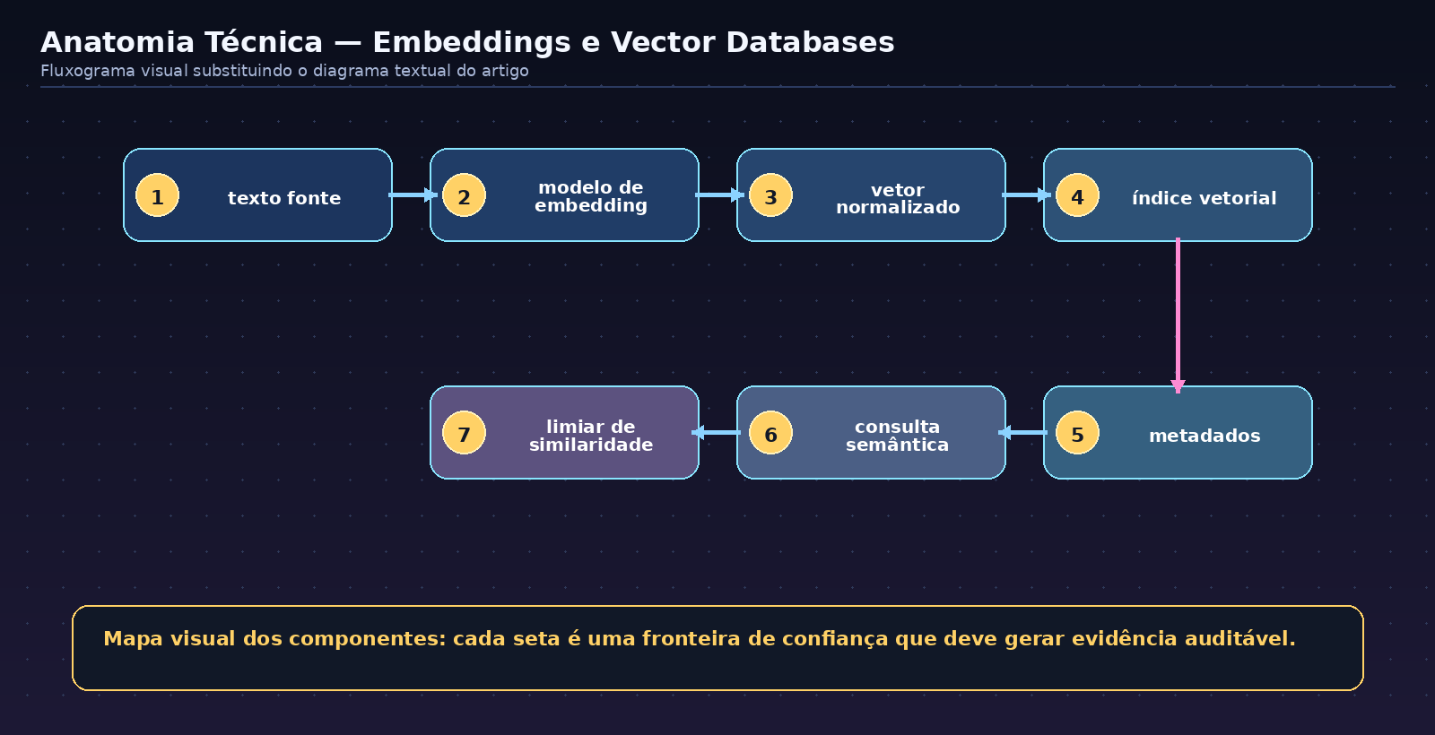 Flowchart of the technical anatomy of embeddings and vector databases, showing system components and trust boundaries.