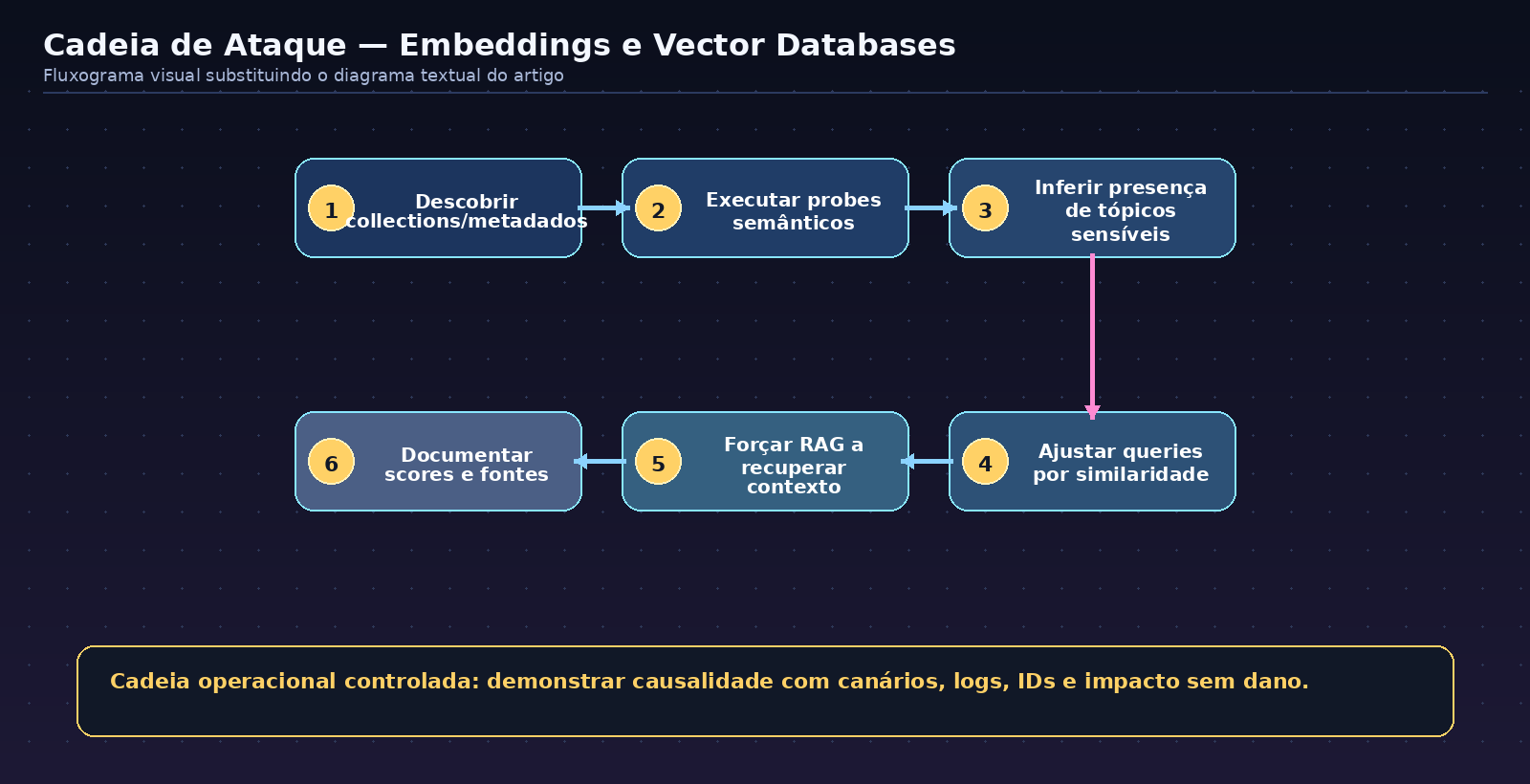 Flowchart of the attack chain for embeddings and vector databases, showing controlled test steps and evidence collection.