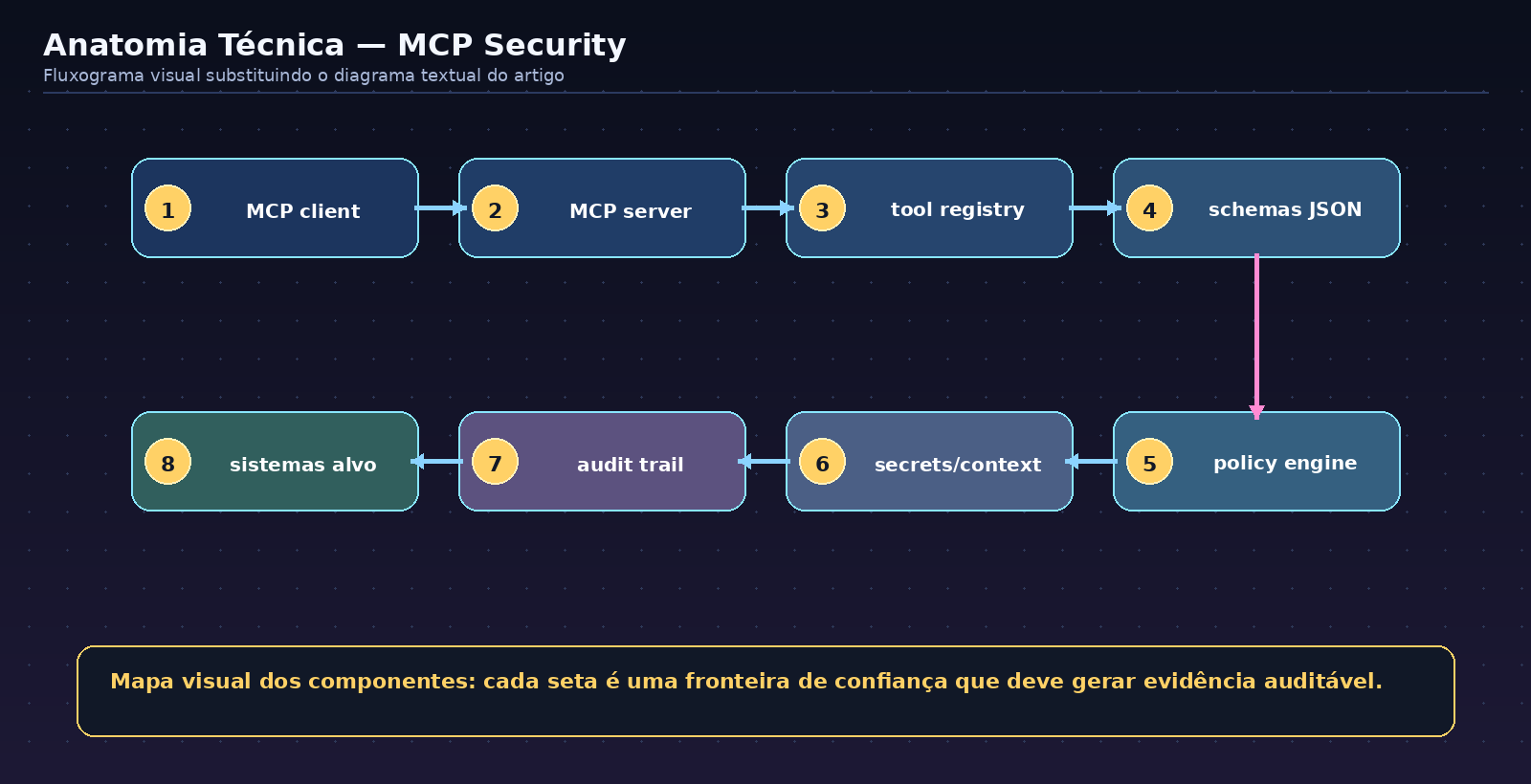 Flowchart of the technical anatomy of MCP Security, showing components and trust boundaries in the system.