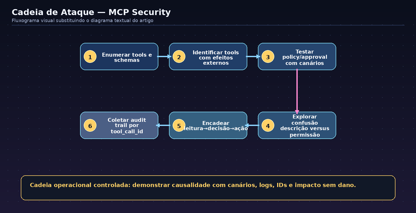 Flowchart of the MCP Security attack chain, showing controlled test steps and evidence collection.