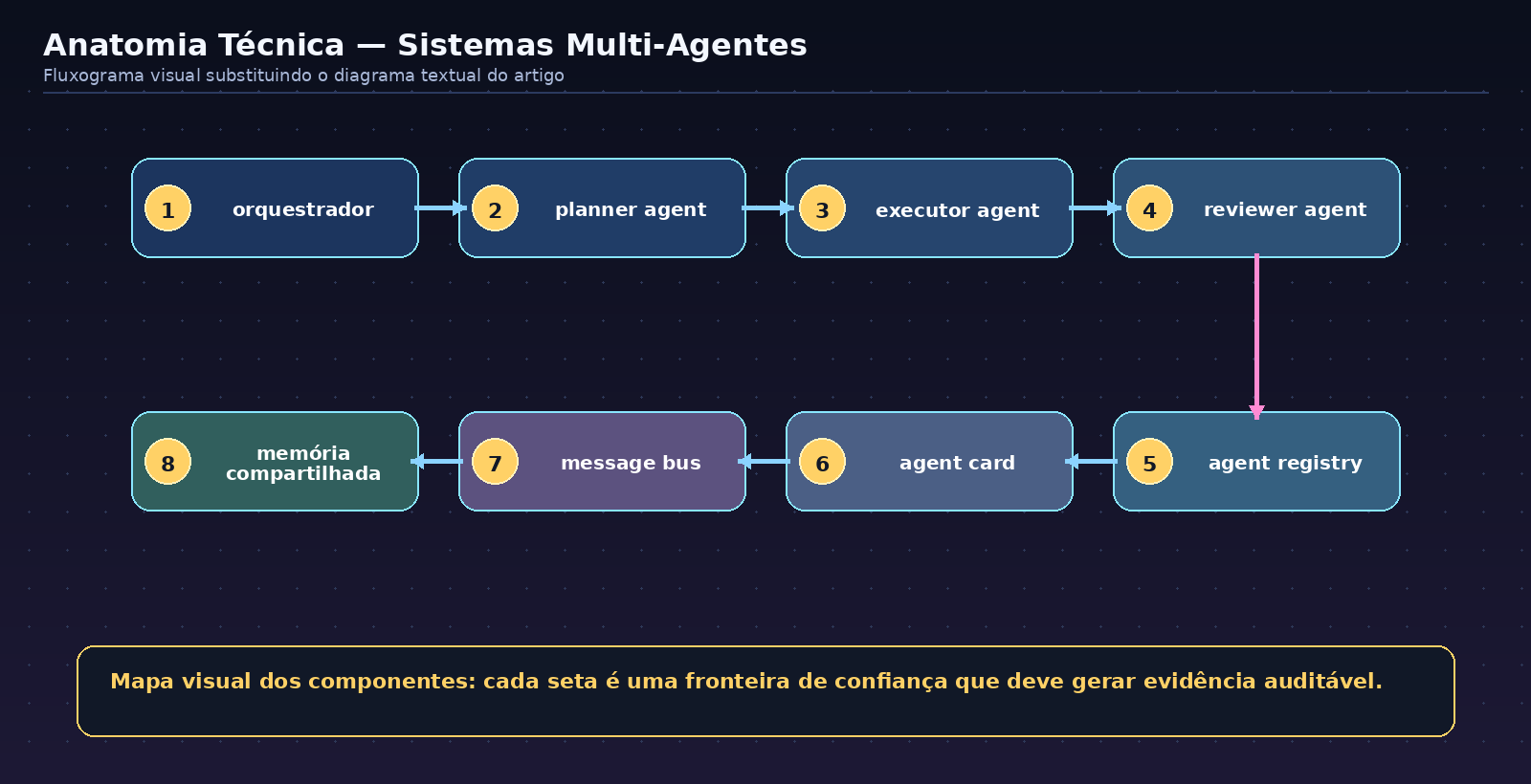 Flowchart of the technical anatomy of multi-agent systems, showing system components and trust boundaries.