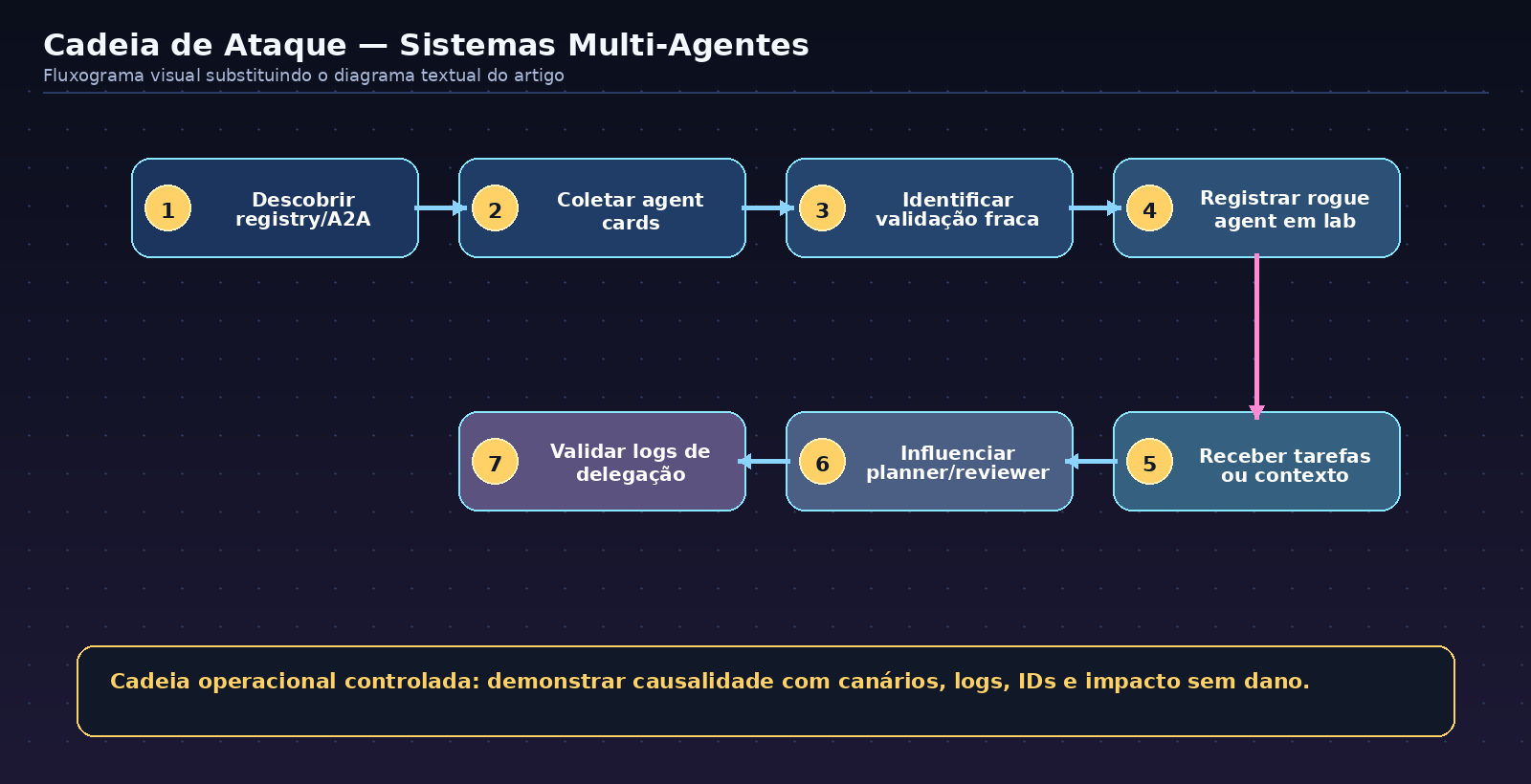 Flowchart of the multi-agent systems attack chain, showing controlled test steps and evidence collection.