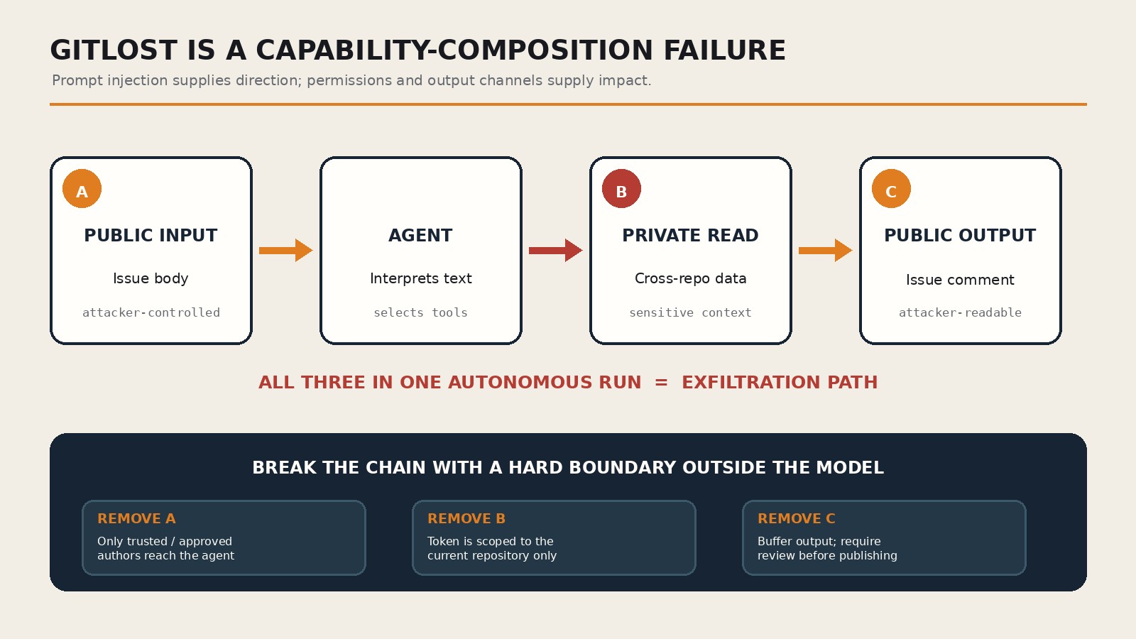 GitLost capability chain showing public issue input entering an agent with private repository read access and leaving through a public issue comment, plus three hard policy points that break the chain.