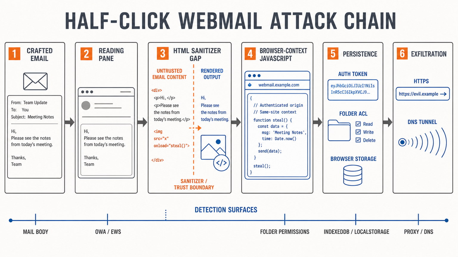 Six-stage diagram showing a crafted email crossing the reading pane and HTML sanitizer into browser-context JavaScript, persistence, and HTTPS or DNS exfiltration.