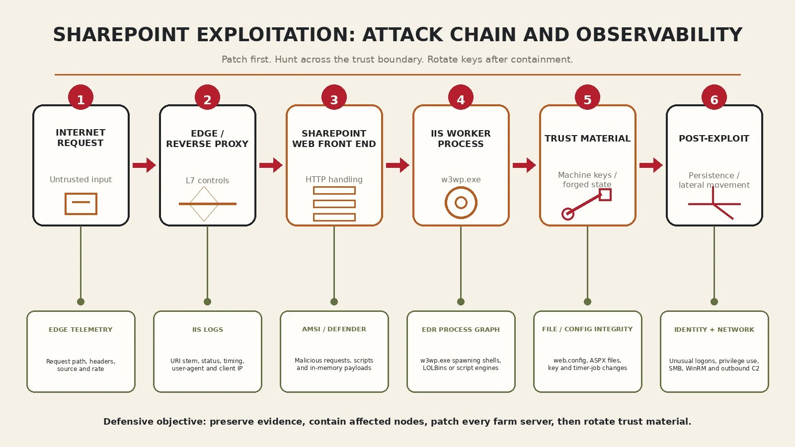 SharePoint exploitation attack chain from an internet request through the web front end and IIS worker process to trust-material theft, persistence, and lateral movement, with defensive telemetry mapped to each stage.