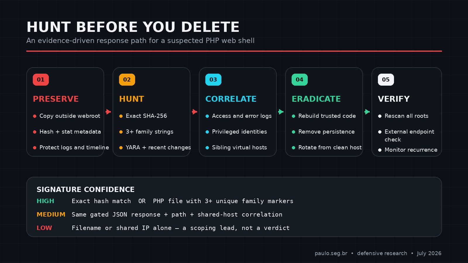 Evidence-driven web shell response workflow from preservation through signature hunting, log correlation, WordPress triage, eradication, credential rotation, and rescanning.