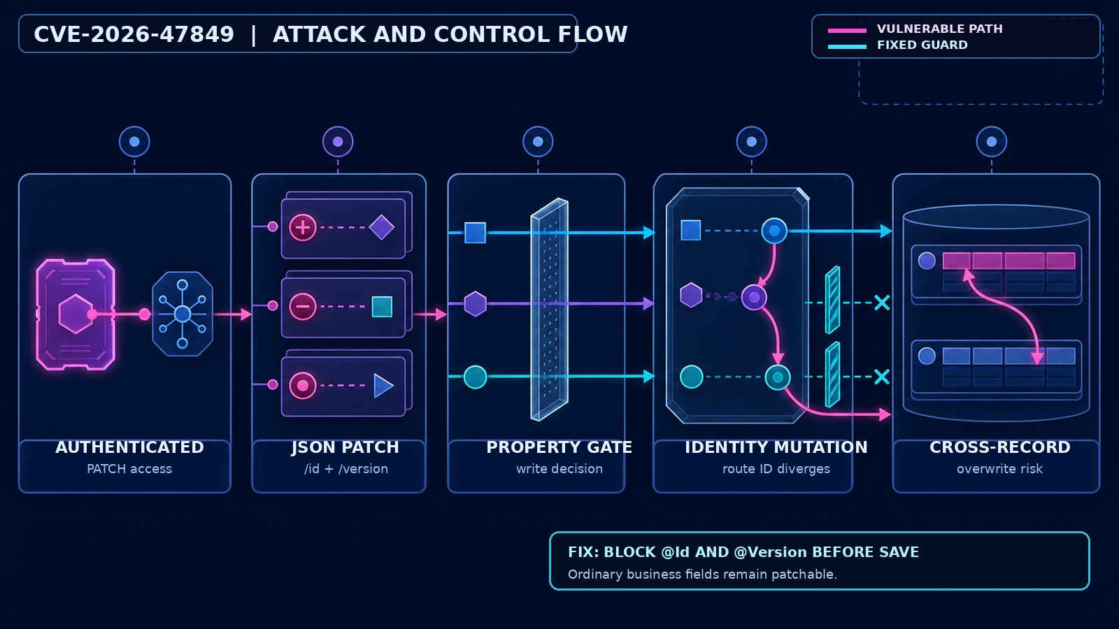 Five-stage CVE-2026-47849 flow from an authenticated client and JSON Patch document through property binding and identity mutation to a cross-record database overwrite, with fixed identifier and version guards.