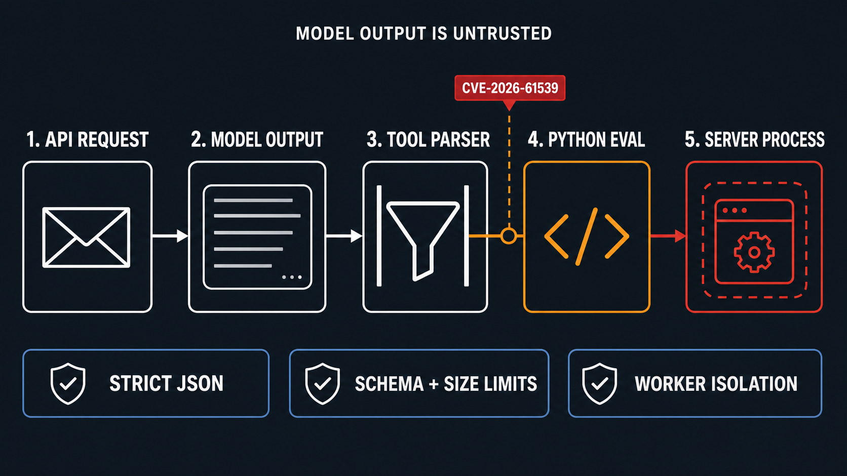 Five-stage CVE-2026-61539 flow from API request and model output through the tool parser, Python eval, and the server process, with defensive controls.