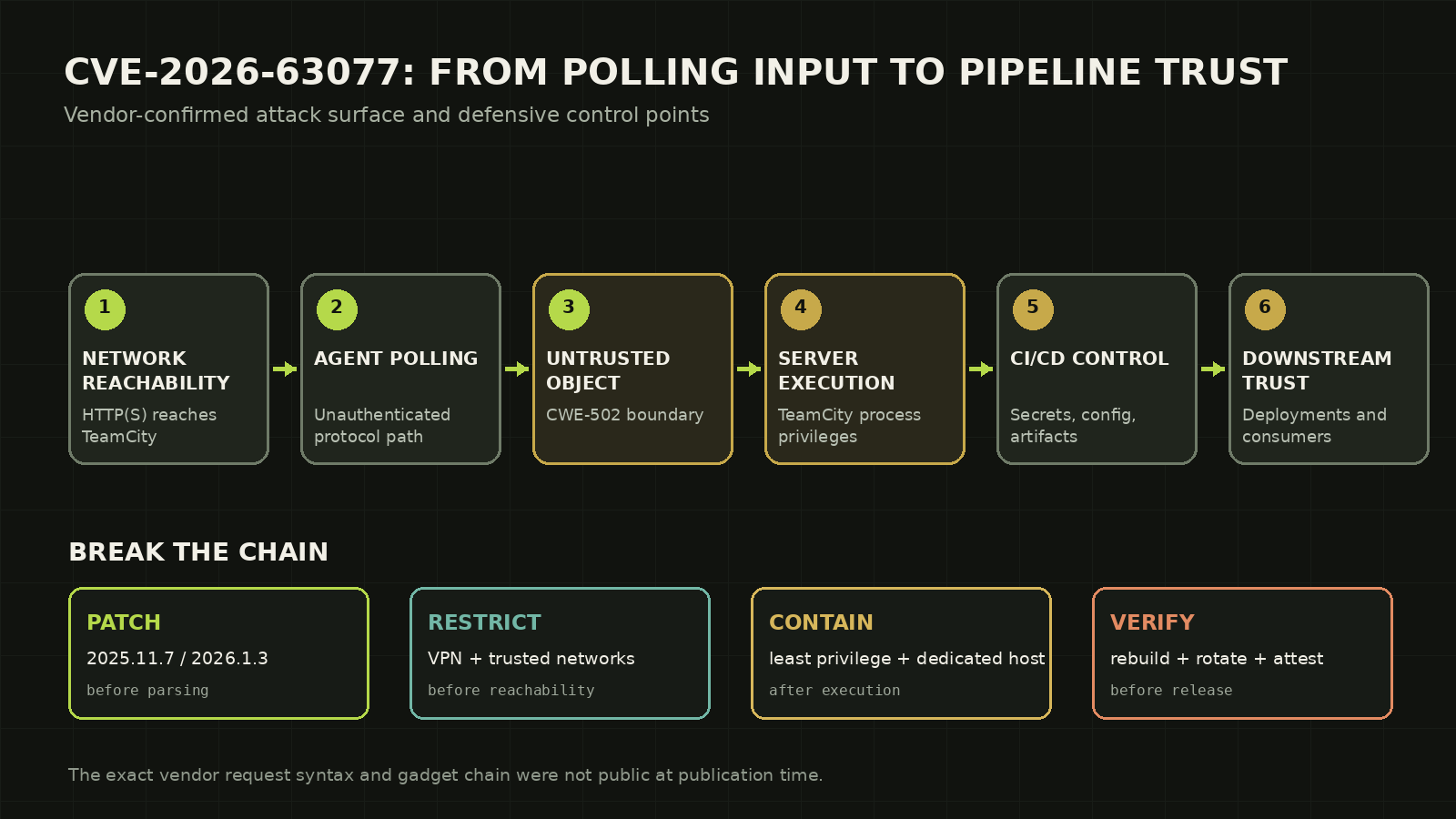Six-stage CVE-2026-63077 attack path from HTTP reachability and agent polling through unsafe deserialization, TeamCity execution, CI/CD control, and downstream trust, with patch, restriction, containment, and verification controls