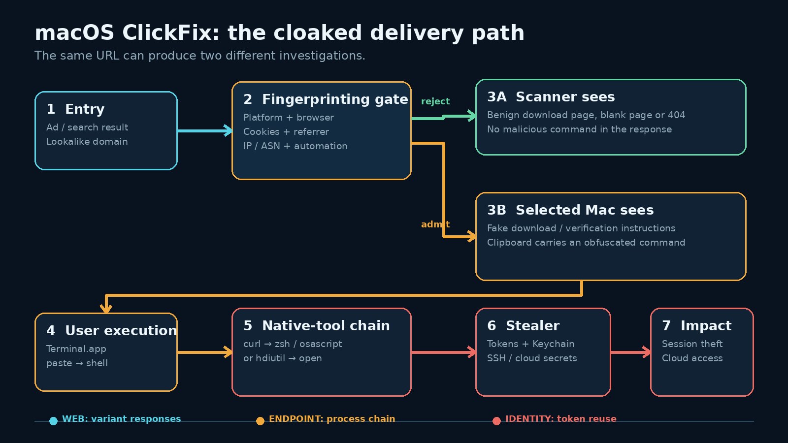 Attack flow diagram showing a browser-fingerprinting gate serving a benign decoy to scanners and a macOS ClickFix lure to selected victims.