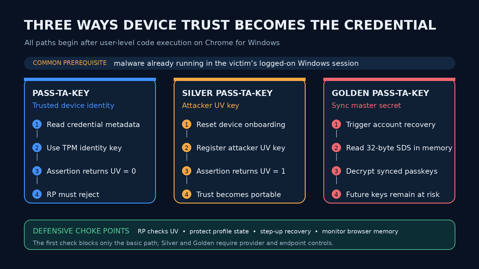 Three Pass-ta-key attack paths showing device identity abuse, user-verification key replacement, and synced master-secret recovery.