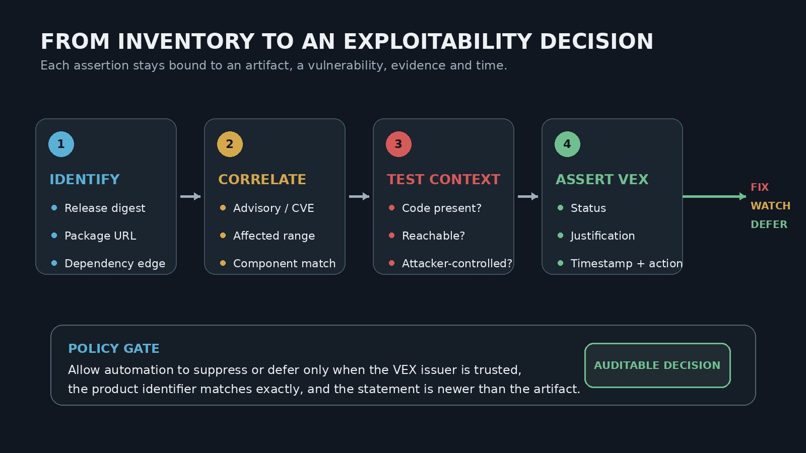 Evidence flow from SBOM component identity through vulnerability correlation and context testing to a VEX decision