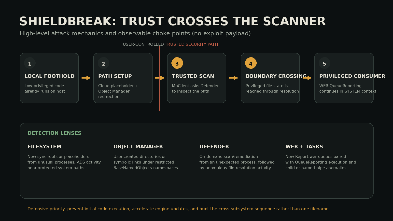 ShieldBreak attack chain from a low-privileged foothold through path redirection, Defender scanning, and Windows Error Reporting, with detection lenses.