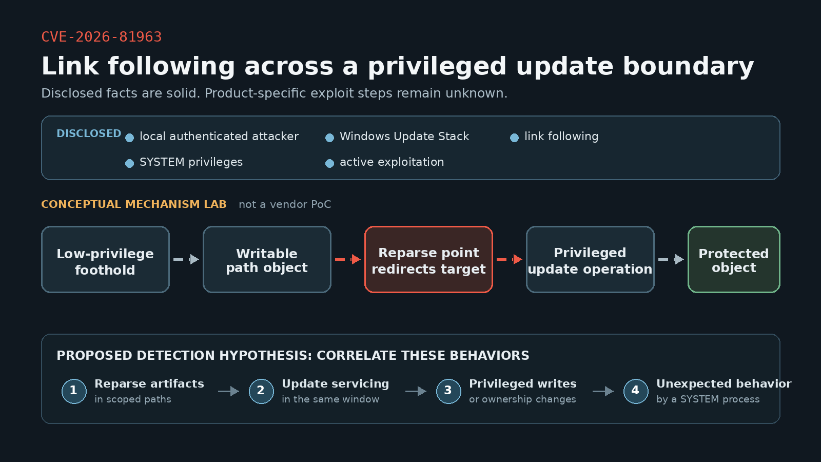 CVE-2026-81963 conceptual link-following attack chain and proposed detection correlations