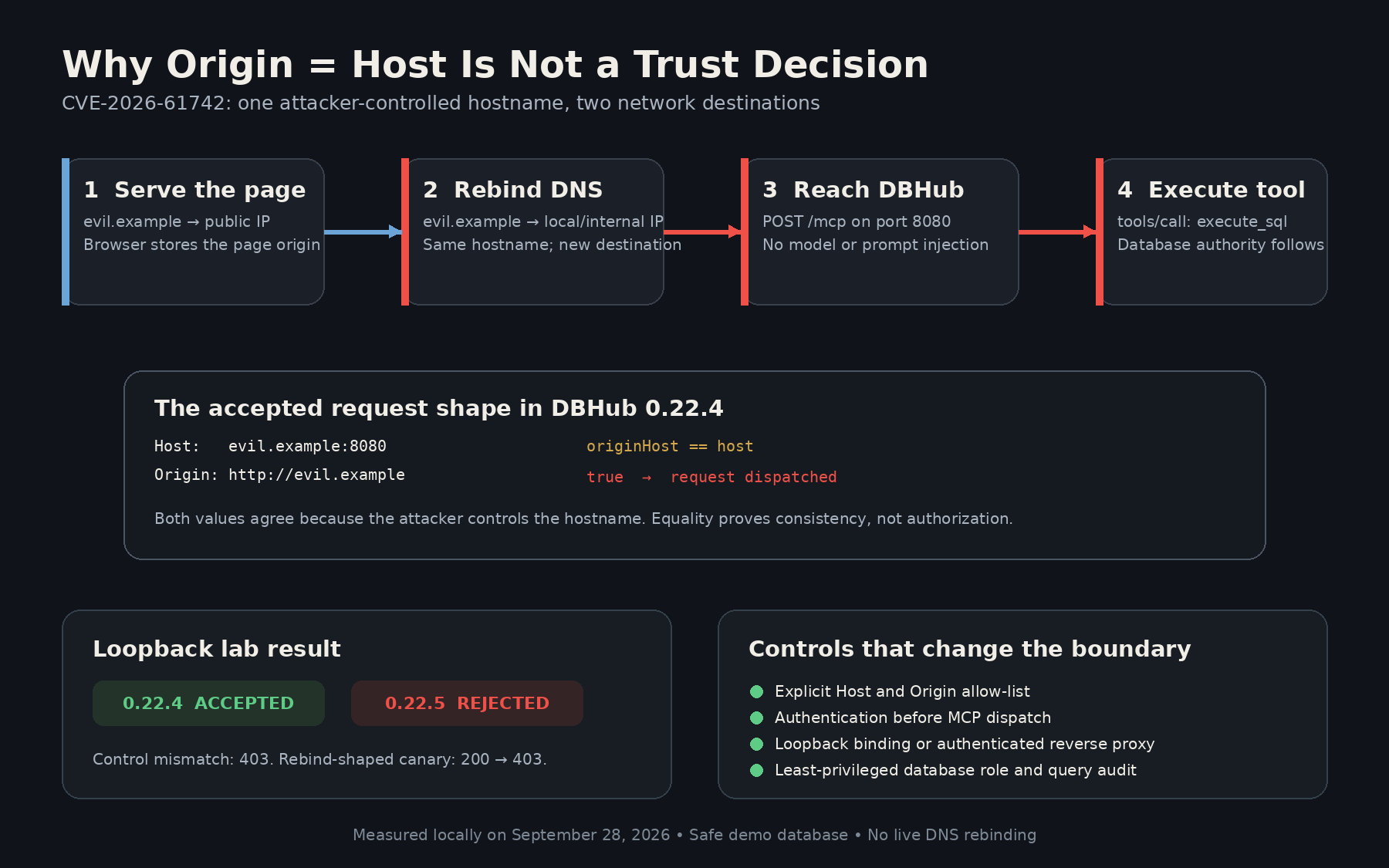 DNS rebinding flow showing an attacker-controlled hostname moving from a public server to a local DBHub MCP endpoint, followed by measured 0.22.4 and 0.22.5 lab results.