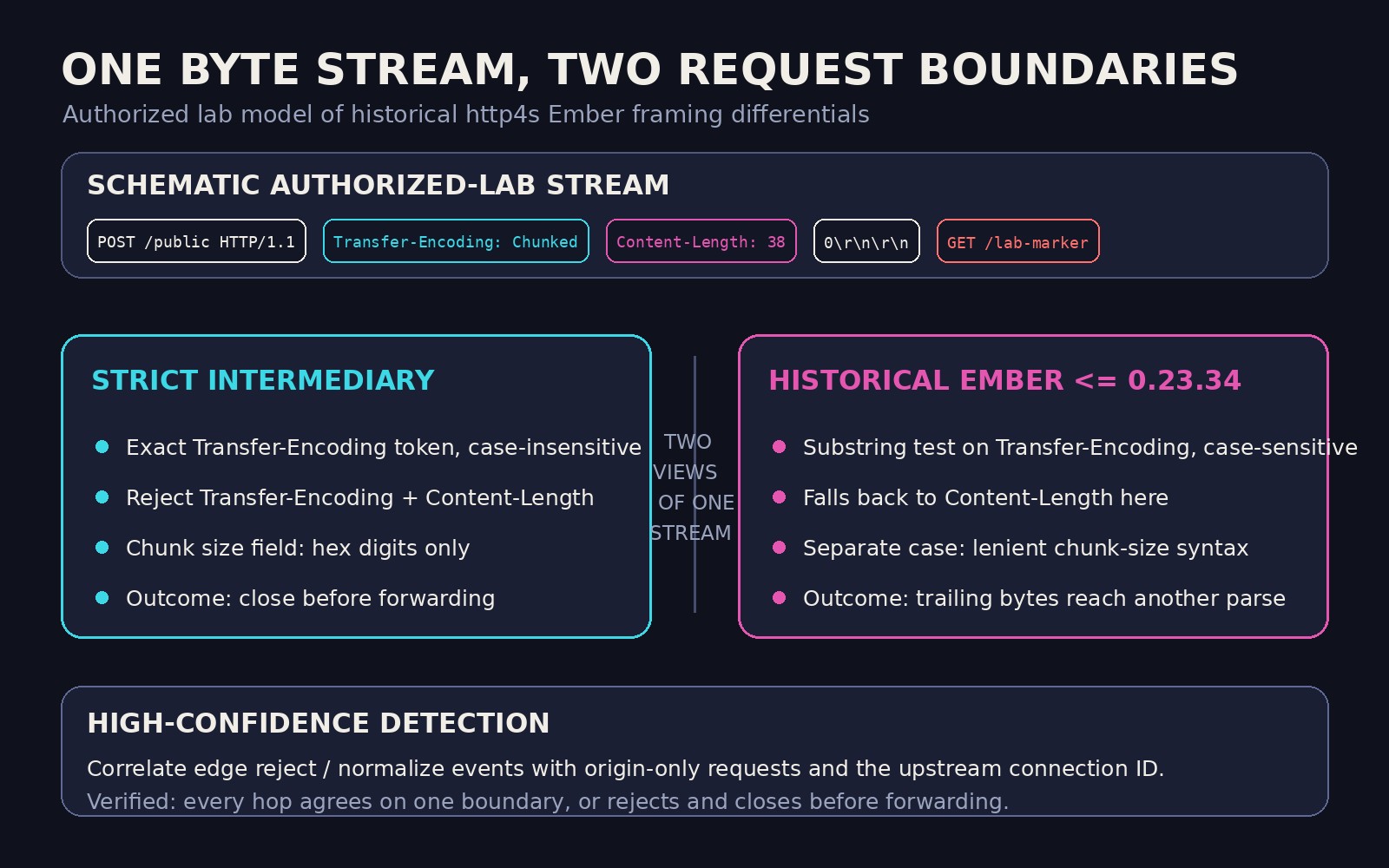 Diagram comparing a strict intermediary with historical http4s Ember parsing of the same HTTP byte stream.