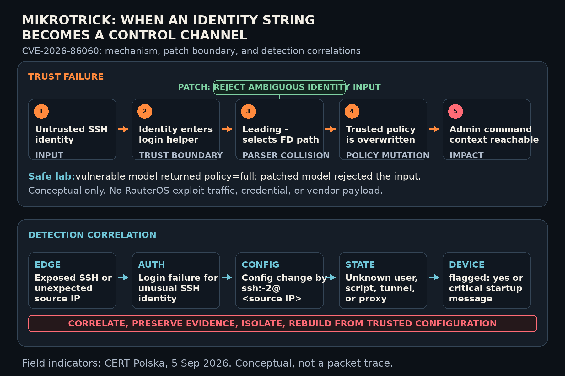 MikroTrick conceptual trust failure and detection correlation for RouterOS CVE-2026-86060.