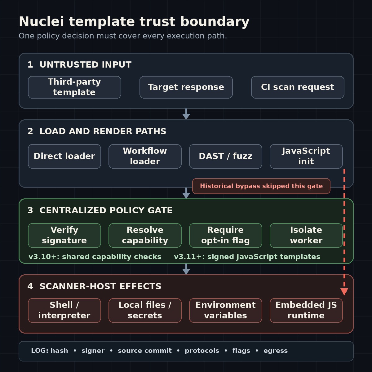 Nuclei template trust boundary showing input sources, loader paths, centralized policy gates, and possible scanner-host effects.