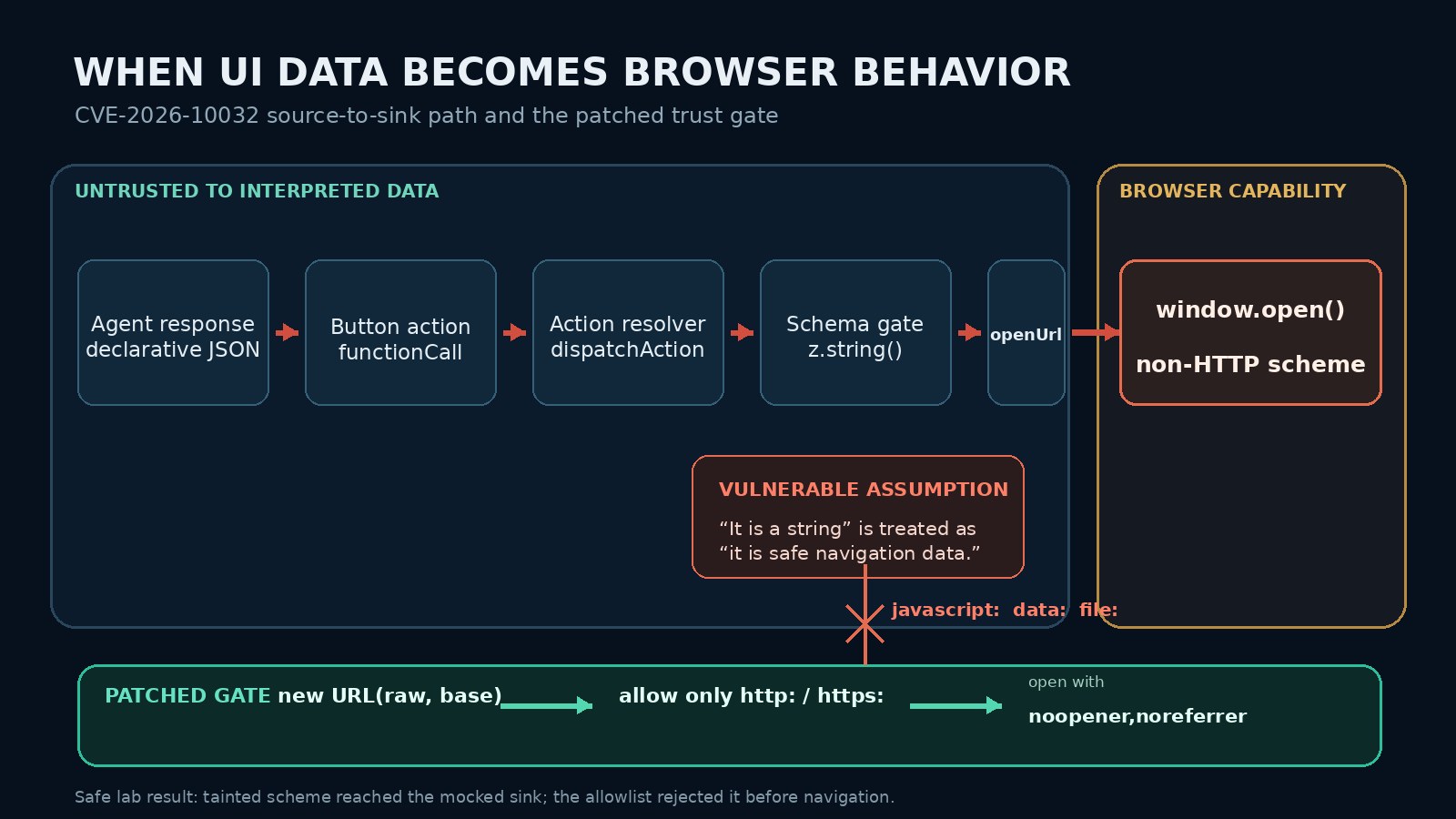 A2UI source-to-sink diagram showing agent data crossing action resolution and string validation before reaching window.open, plus the patched HTTP scheme allowlist.