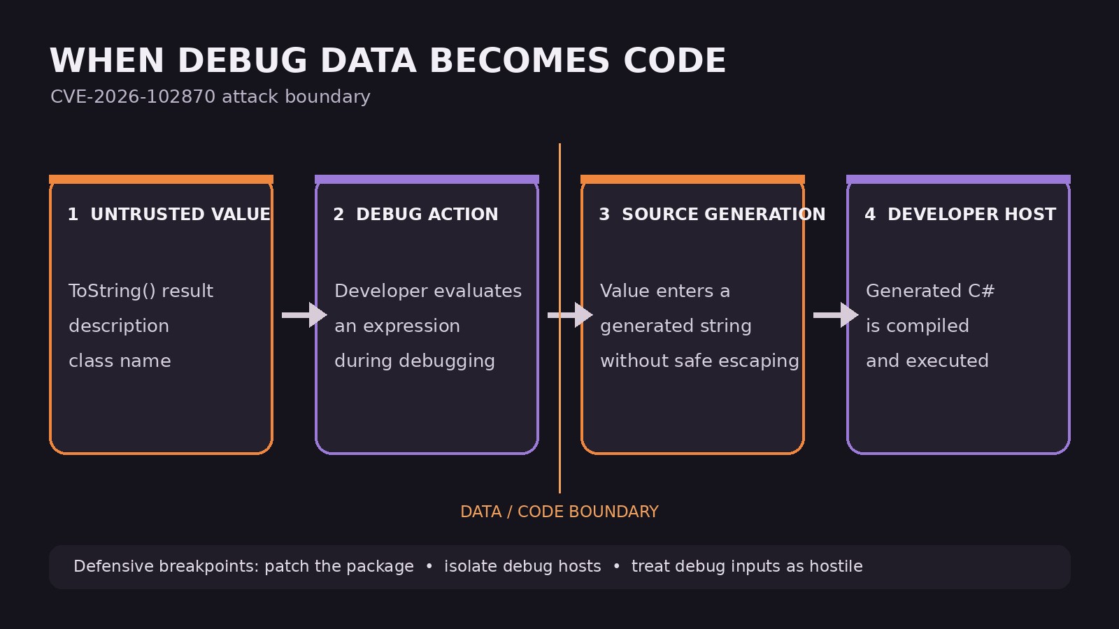 Blazor debugger attack flow from attacker-controlled data through generated source to developer-host execution.