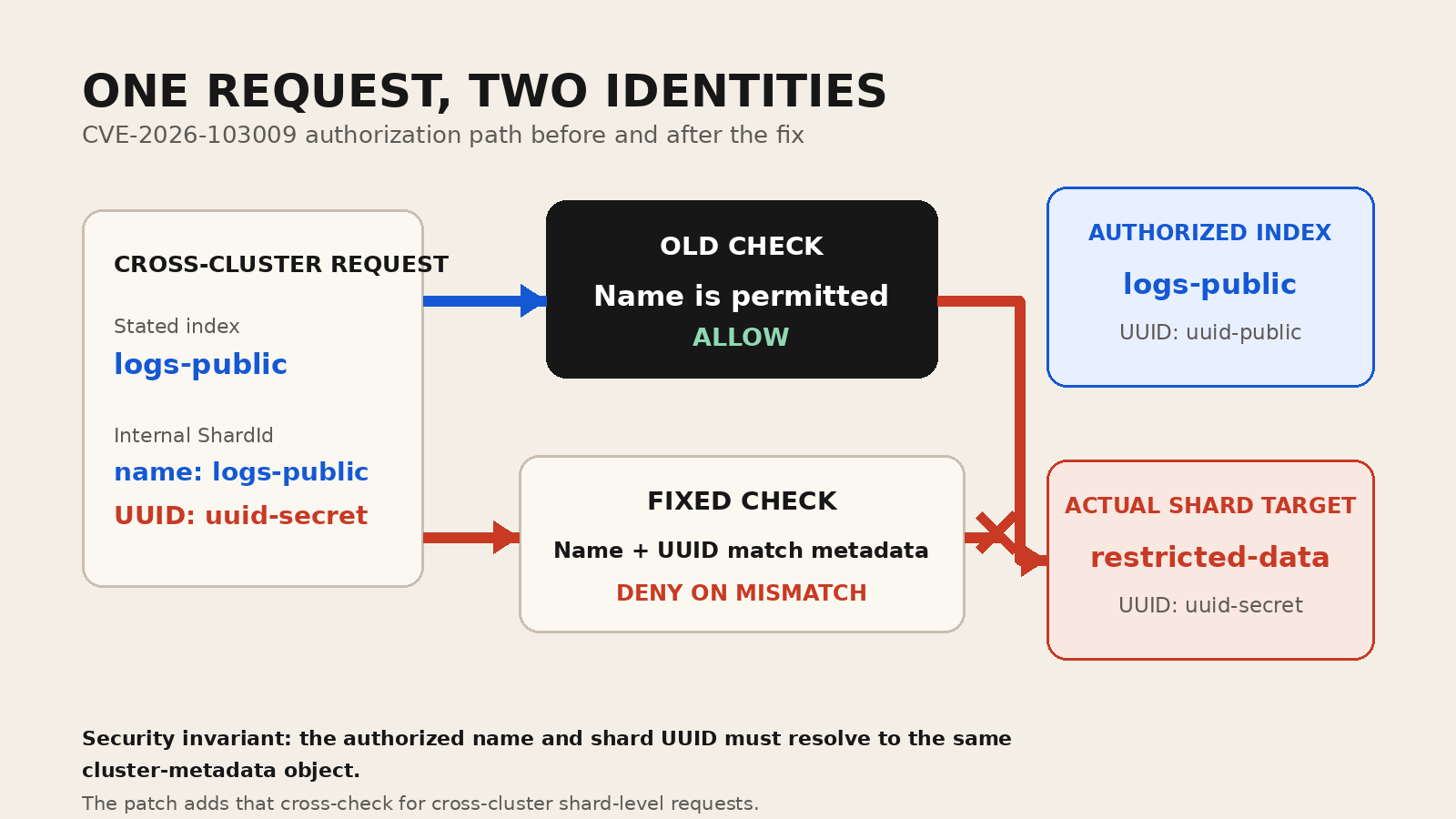 Diagram comparing the old Elasticsearch name-only shard authorization check with the fixed name-and-UUID metadata binding.