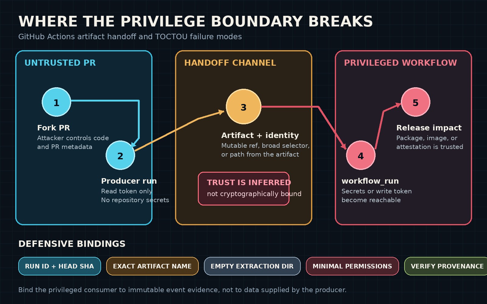 Diagram of a GitHub Actions attack path from a fork pull request through an ambiguous artifact handoff into a privileged workflow, with defensive bindings.