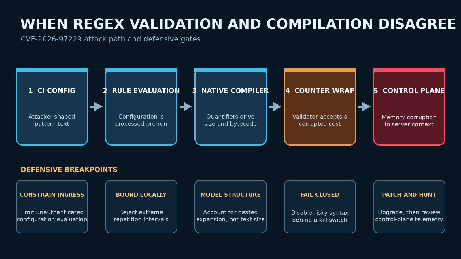 GitLab regex RCE attack flow from CI configuration through native compilation and counter wrap to control-plane impact.