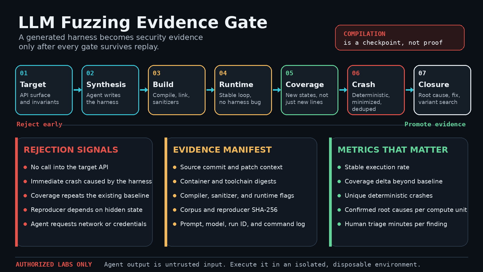 Diagram of seven evidence gates for LLM fuzzing, from target selection and harness synthesis to crash triage and root-cause closure.