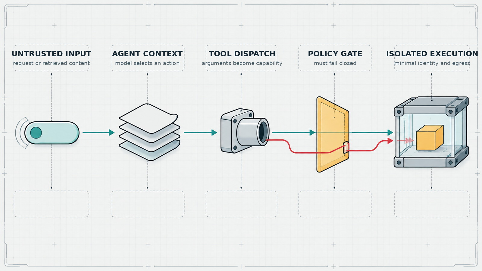 AI agent capability flow from untrusted input through policy enforcement to isolated execution.